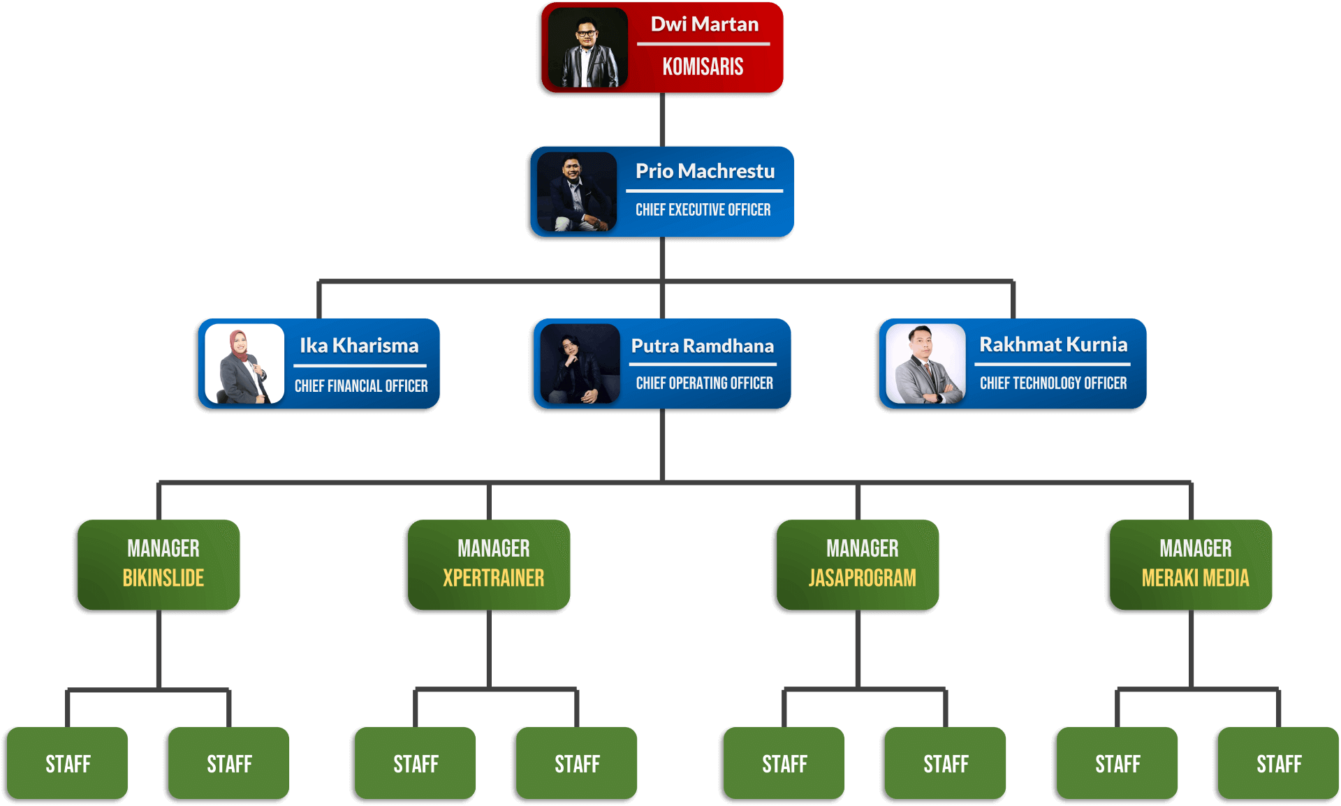 Struktur Organisasi PT. Meraki Sinergia Internasional